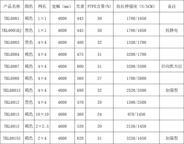 特氟龍網(wǎng)帶型號(hào)